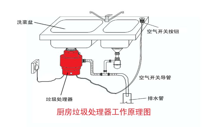 垃圾分类大势所趋 垃圾处理器能否迎来市场机遇？
