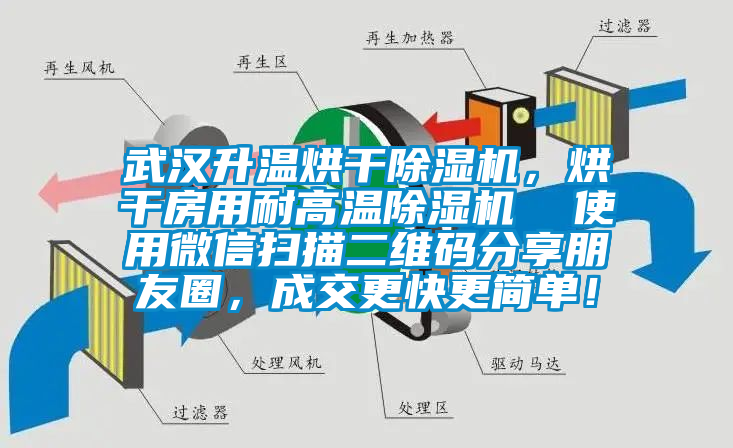 武汉升温烘干香蕉视频国产APP下载机，烘干房用耐高温香蕉视频国产APP下载机  使用微信扫描二维码分享朋友圈，成交更快更简单！